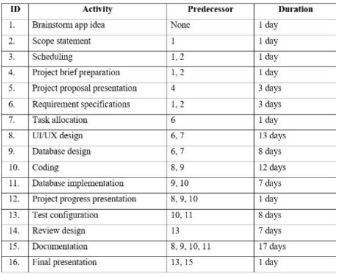 1.Create a PND (Project Network Diagram) from the given table below of