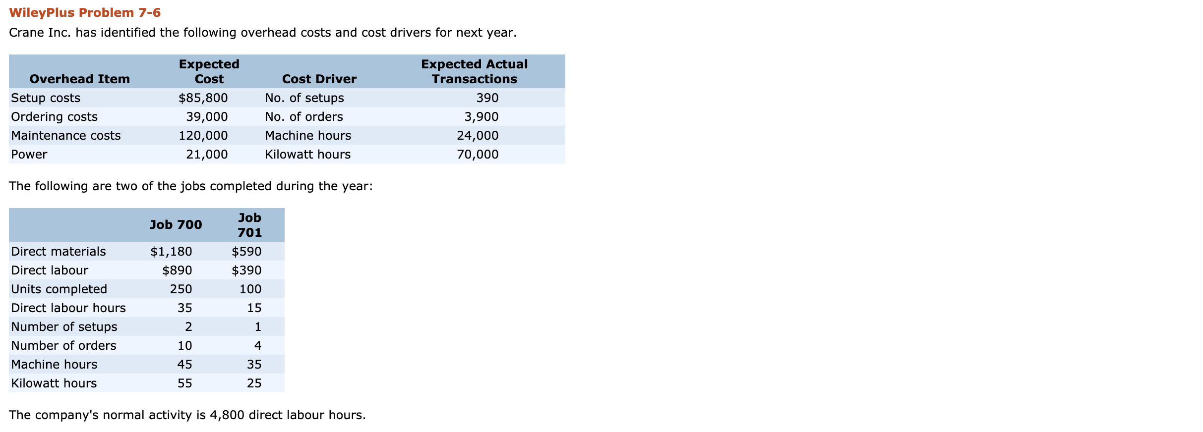 Wiley Plus Problem 7-6 Crane Inc. has identified the following overhead
