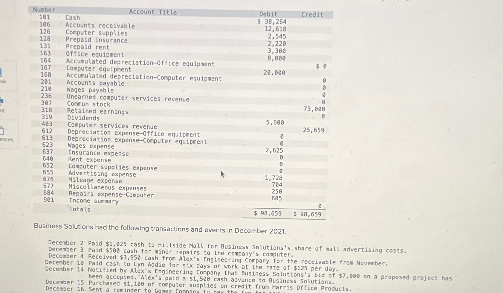  \table[[Number,Account Title,Debit,Credit],[101,Cash,$38,264,],[106,Accounts receivable,12,618,],[126,Computer supplies,2,545,],[128,Prepaid insurance,2,220,],[131,Prepaid rent,3,300,],[163,office equipment,8,000,],[164,Accumulated depreciation-0ffice equipment,,$0 