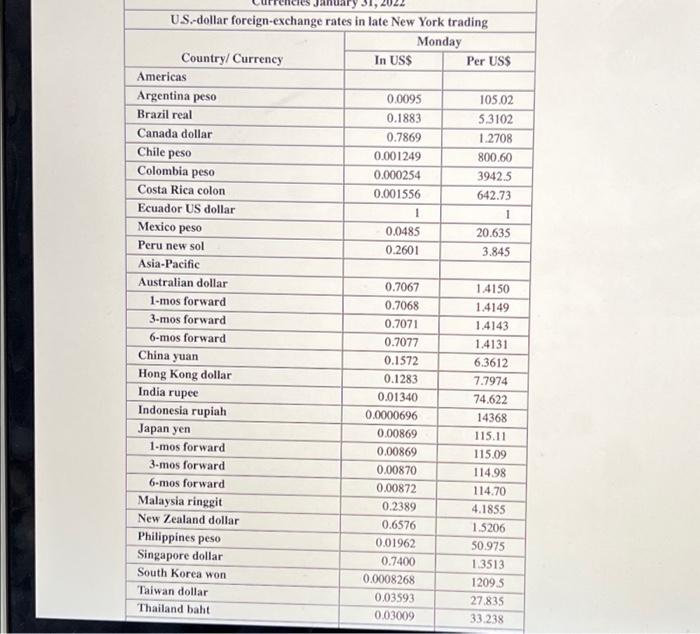 , calculate a cross-rate matrix for the euro, Swiss franc, Japanese yen,