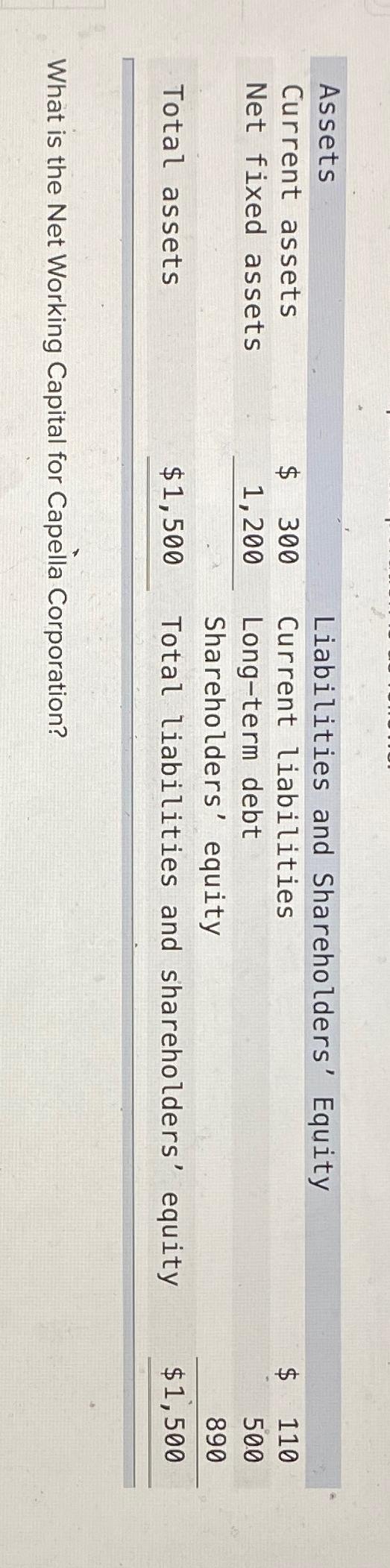  \table[[Assets,,Liabilities and Shareholders' Equity,],[Current assets,$300,Current liabilities,110],[Net fixed assets,1,200,Long-term debt,500],[,,Shareholders' equity,890],[Total assets,$1,500,Total