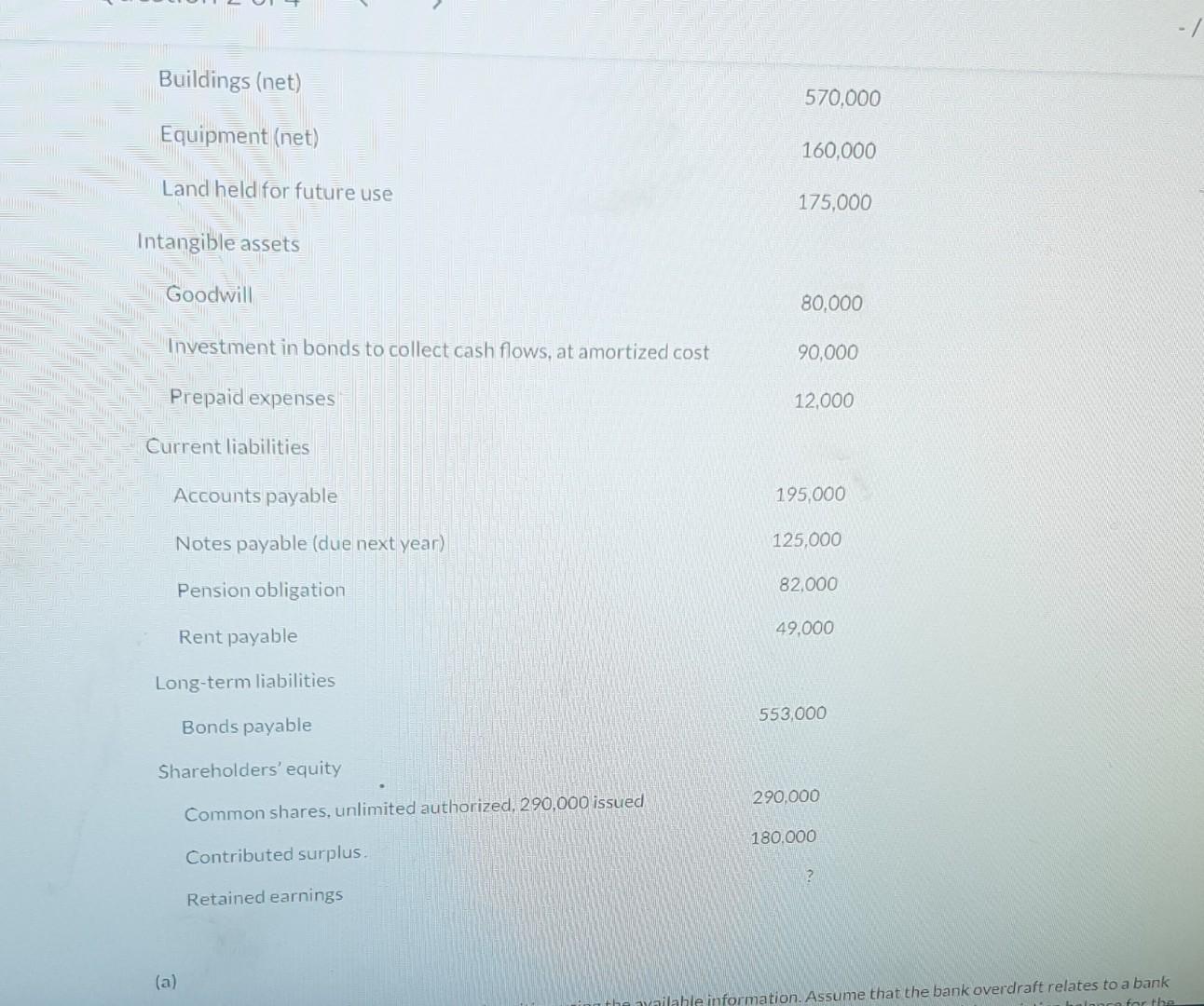 operations. The bookkeeper recently completed the following statement of financial position in