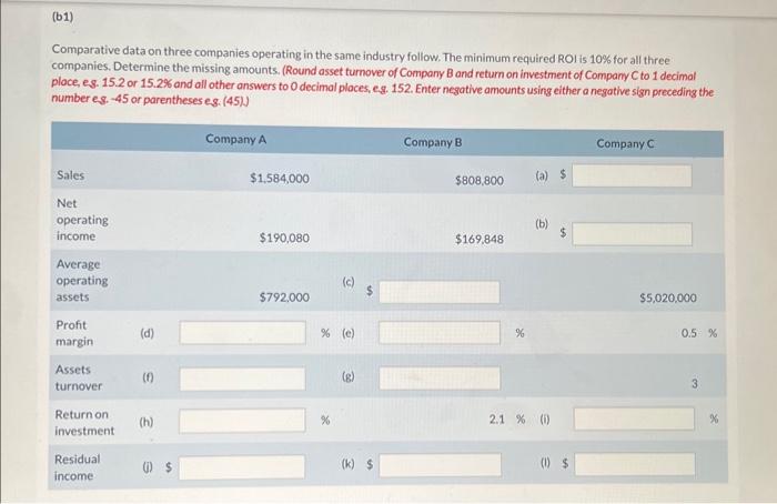 The minimum required ROI is 10% for all three companies. Determine the