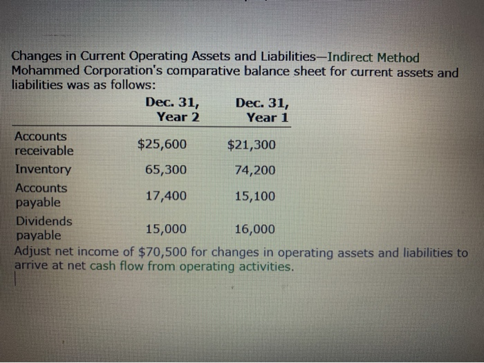  Changes in Current Operating Assets and Liabilities-Indirect Method Mohammed Corporation's comparative