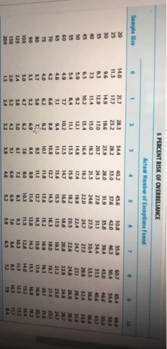 the icon to view the data.) Requirement a. Use the tables below