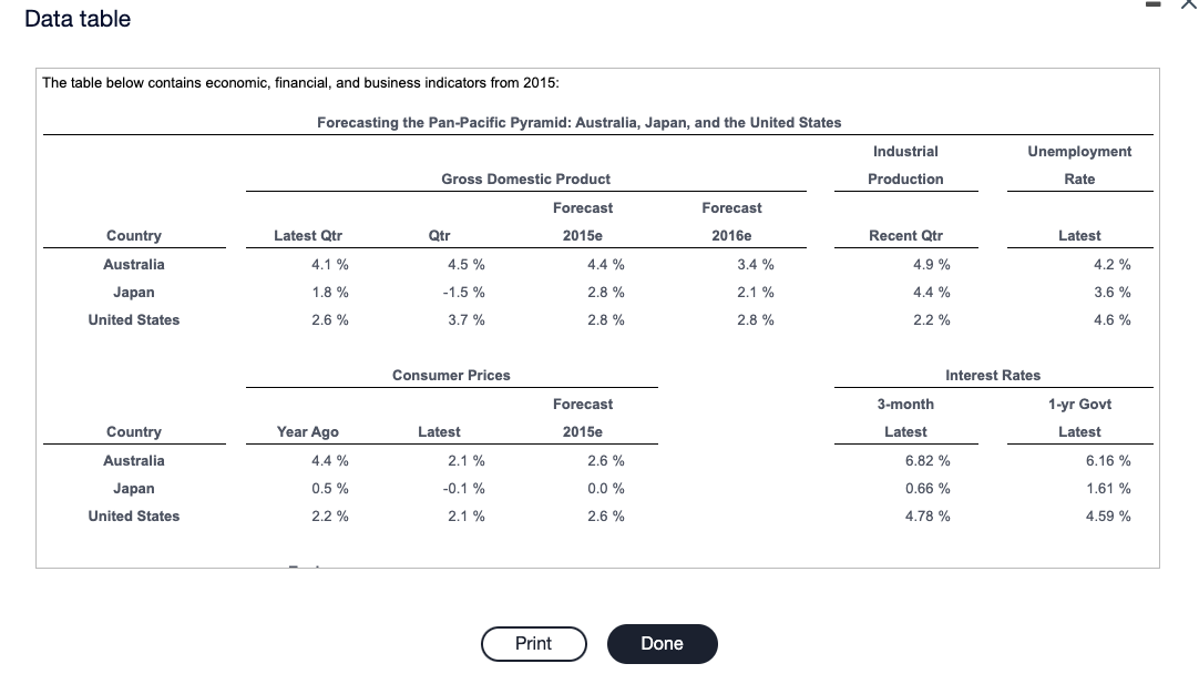 answer all parts Data table The table below contains economic, financial, and