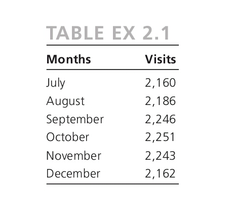 Using the data from Exercise 2.1, calculate MAD and MAPE for exponential