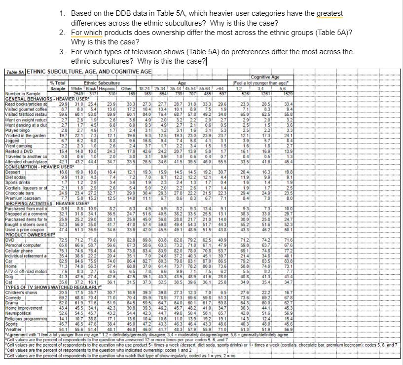  Based on the DDB data in Table 5A, which heavier-user categories