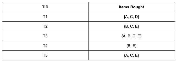A database has five transactions. Let min sup = 40% and min