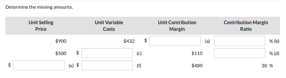  Determine the missing amounts. Unit Selling Price Unit Variable Costs Unit