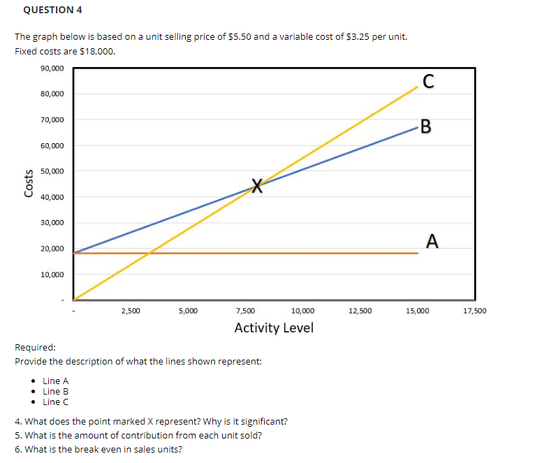  QUESTION 4 The graph below is based on a unit selling