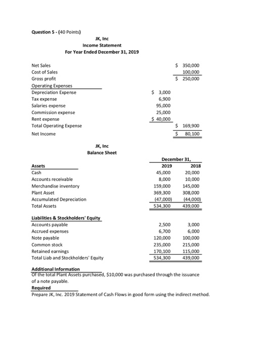  Question 5 - (40 points) JK, Inc Income Statement For Year