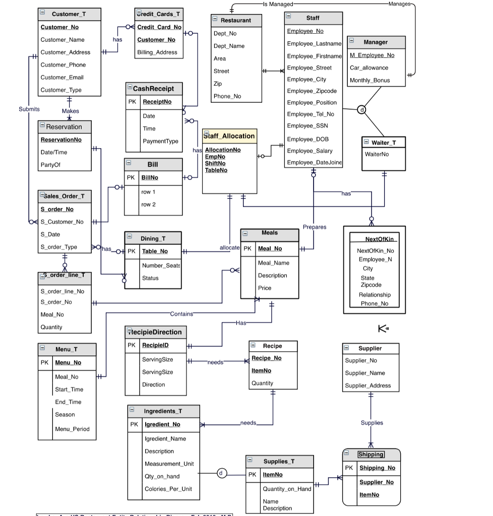 For this assignment, you are to develop a relational schema from a
