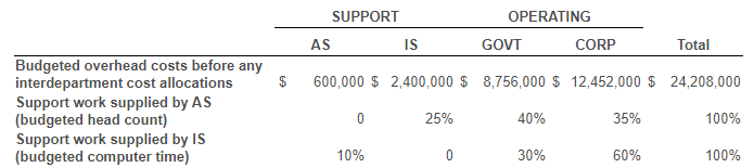 method (IS) first: Summary: Phoenix Partners provides management consulting services to government