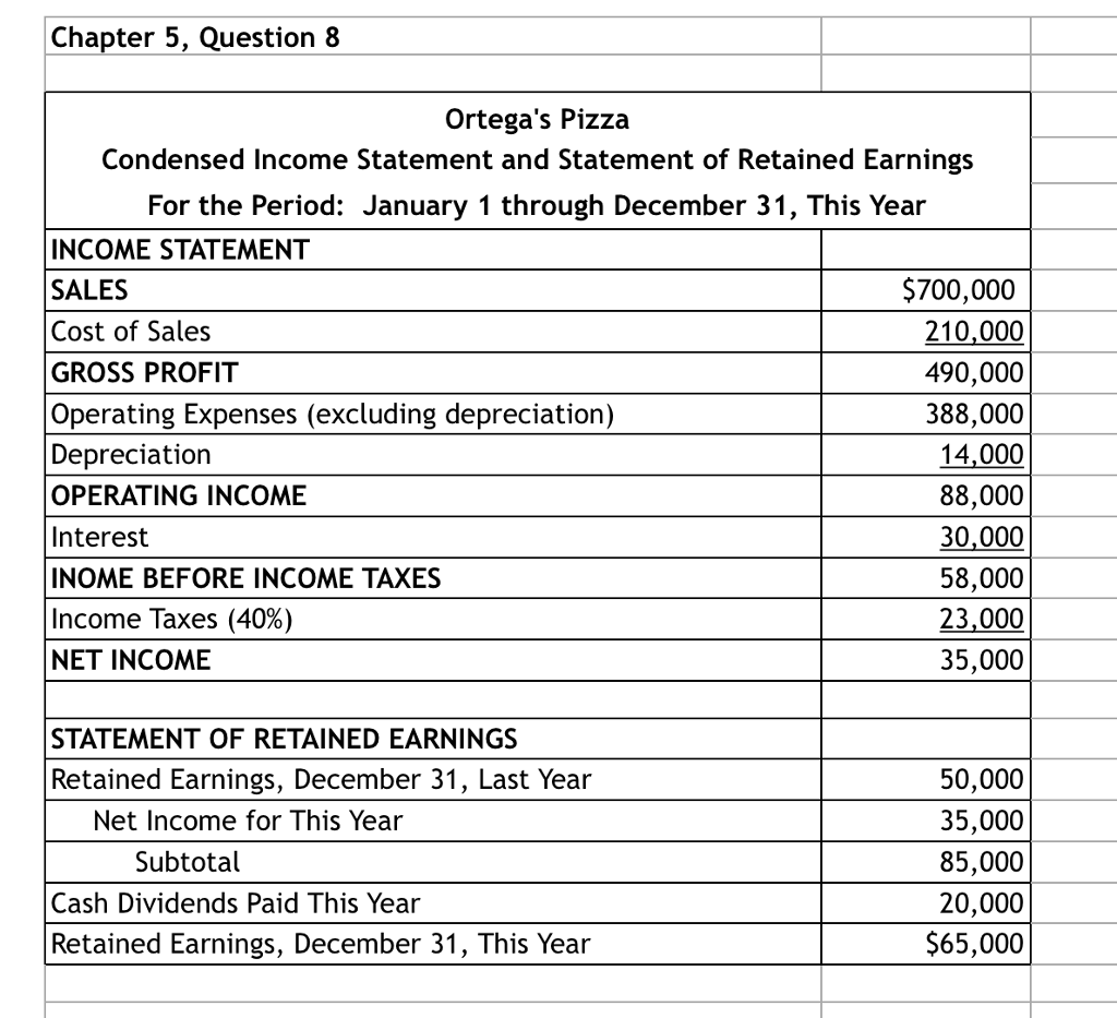 Chapter 5, Question 8 Ortega's Pizza Condensed Income Statement and Statement