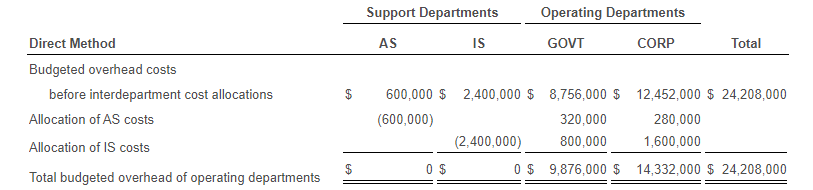 systems (IS)and two operating departments-government consulting (GOVT) and corporate consulting (CORP). For