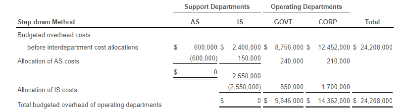 the first quarter of 2017, Phoenix's cost records indicate the following: (Click