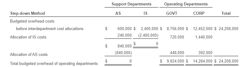 the icon to view the cost records.) SUPPORT AS IS OPERATING GOVT