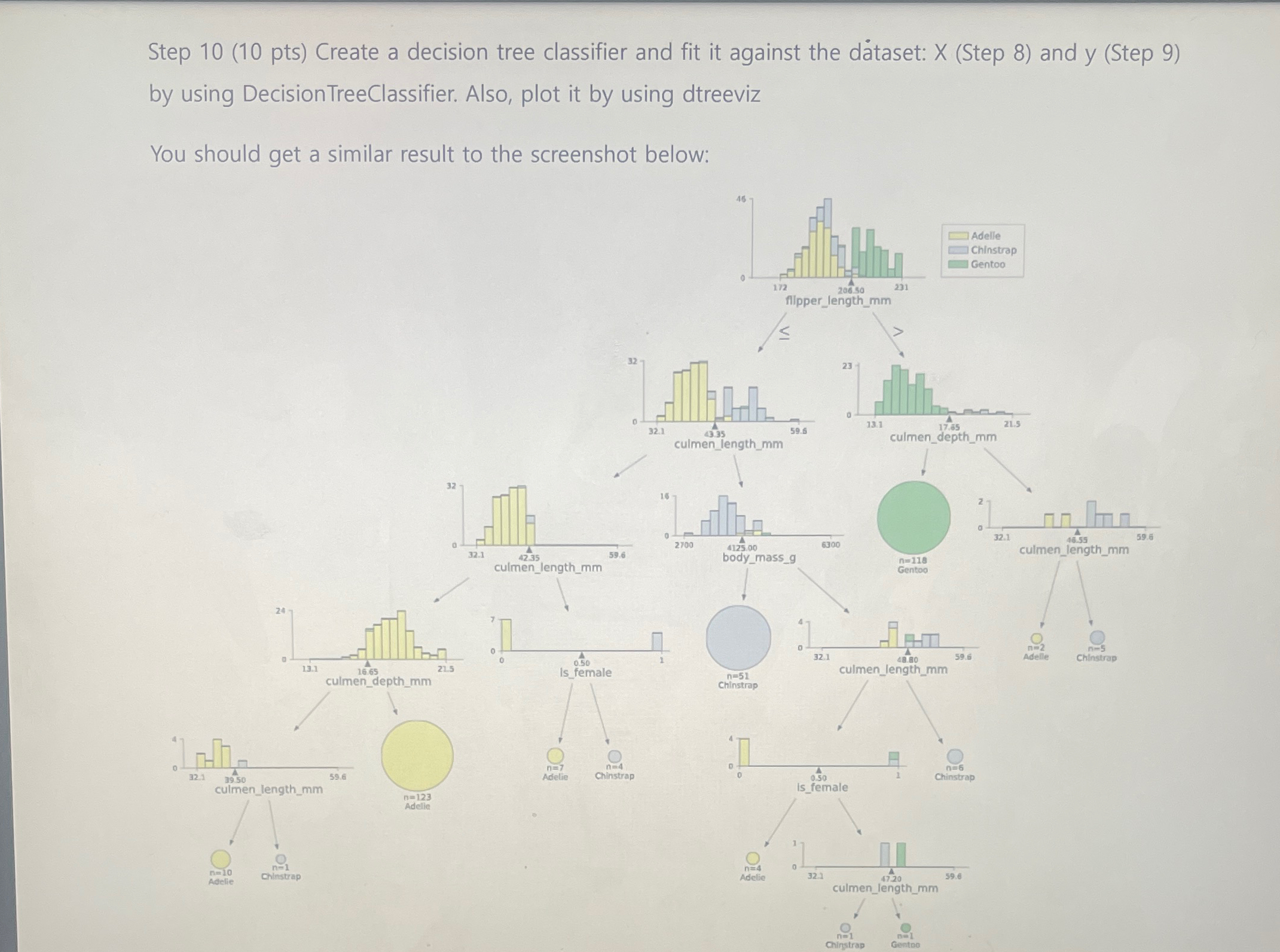  Step 10(10 pts) Create a decision tree classifier and fit it