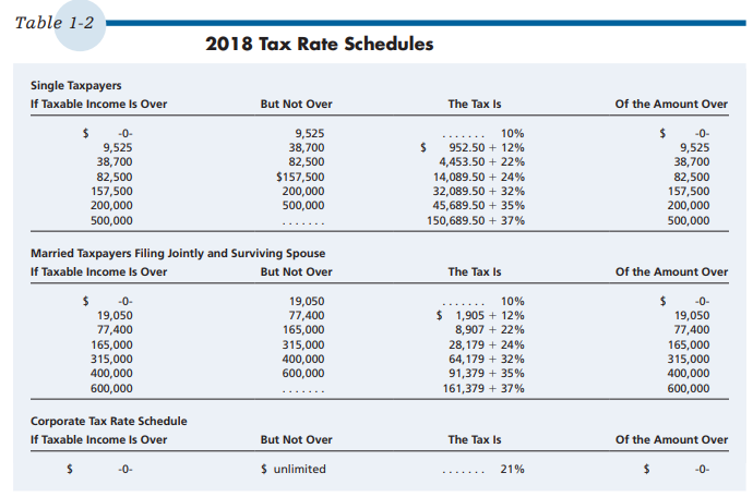 Tax Liability, Marginal, Average and Effective Tax Rates (LO.1) Susan is single
