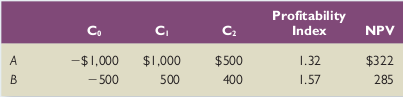 Net Present Value versus Profitability Index Consider the following two mutually exclusive