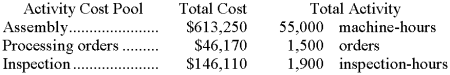 Houseal Corporation has provided the following data from its activity-based costing