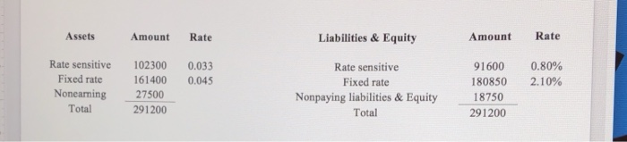  please show how to do Assets Liabilities & Equity Rate Amount