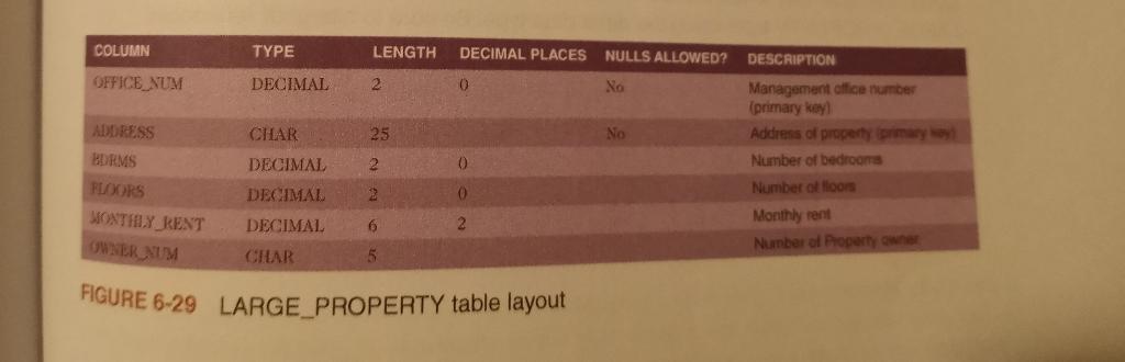 Use SQL Workbench. Module 6 Staywell Student Accommodation. 1. Create a LARGE_PROPERTY