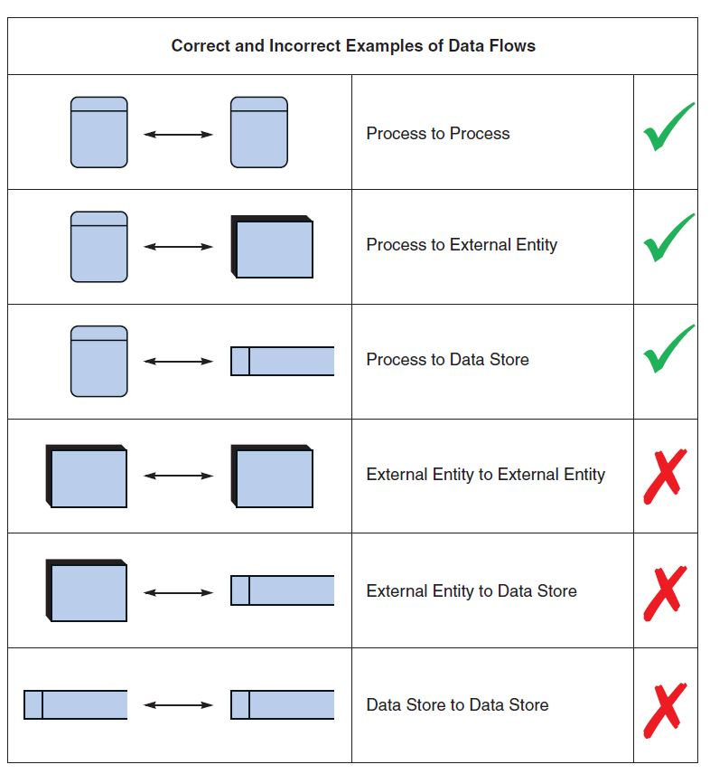 show sources & sinks (of data, etc.) related to external entities. Part