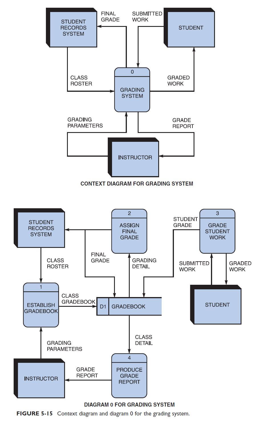 2: List the major processes involved in this business, now draw a