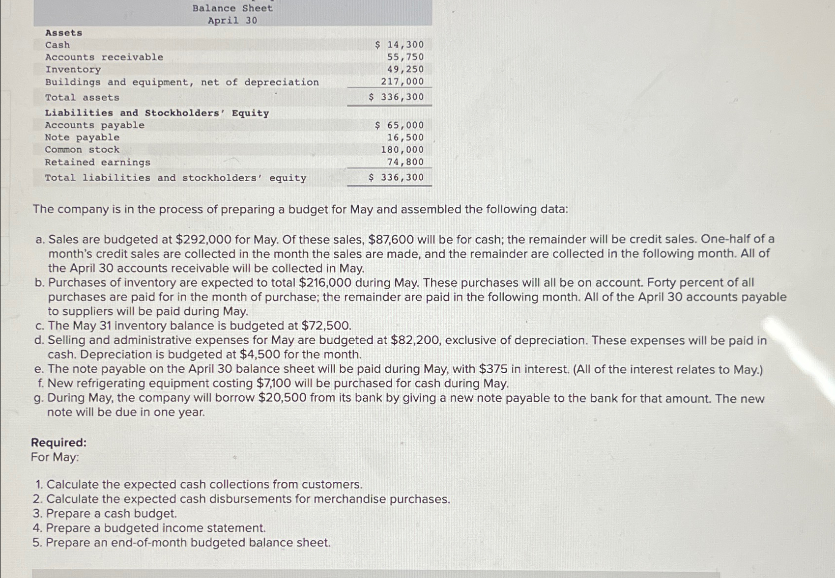  \table[[\table[[Balance Sheet],[April 30]]],[Assets],[Cash,$,14,300],[Accounts receivable,,55,750],[Inventory,,49,250],[Buildings and equipment, net of depreciation,,217,000],[Total assets,$,336,300],[Liabilities and