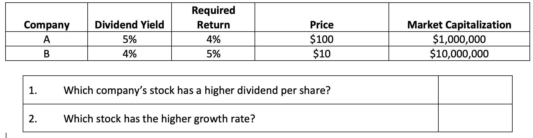  Company A B Dividend Yield 5% 4% Required Return 4% 5%
