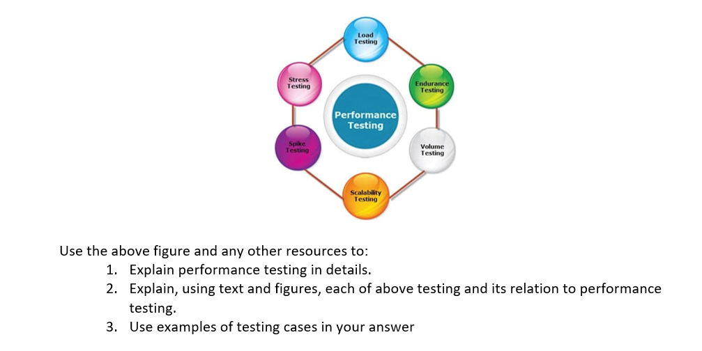  Load Testing Stress Testing Endurance Testing Performance Testing Spike Testing Volume