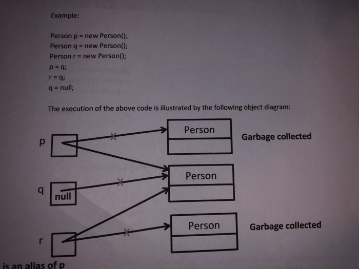 showing the memory organization once the snippet of code has been executed.