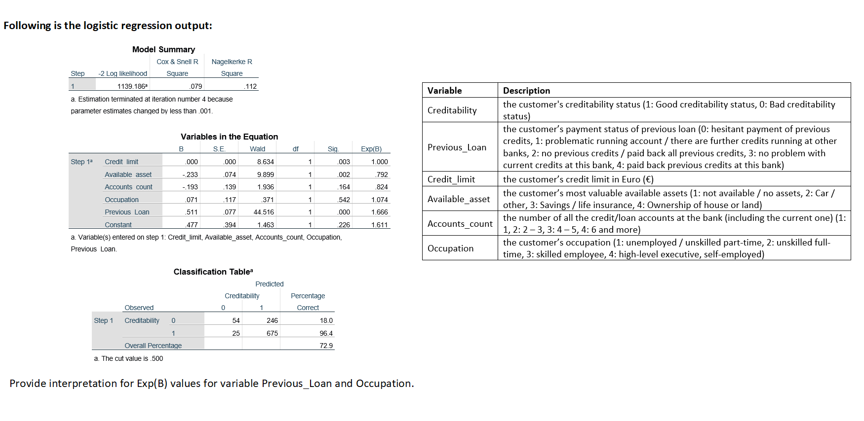  Following is the logistic regression output: Model Summary Cox & Snell