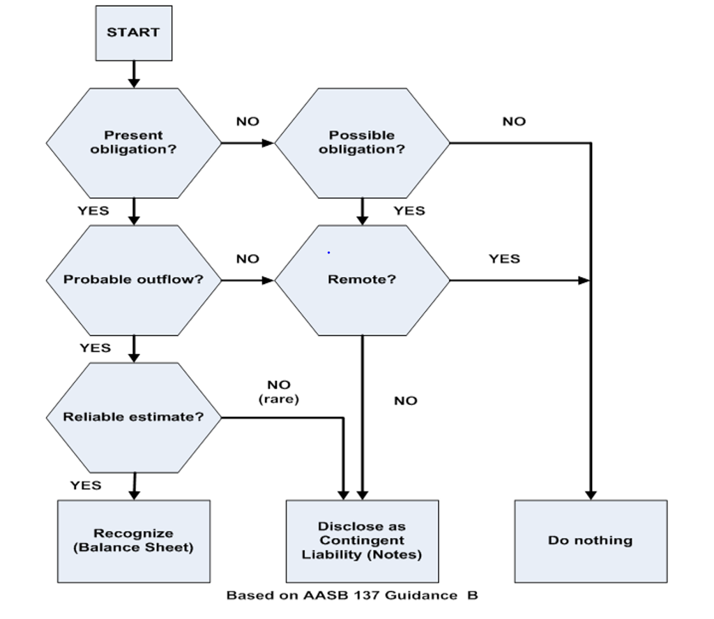 Using the decision tree from the Guidance (Part B) section of AASB