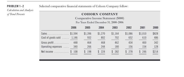  PROBLEM 1-2 Calculation and Analysis of Trend Percents Selected comparative financial