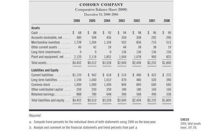 statements of Cohorn Company follow: COHORN COMPANY Comparative Income Statement ($000) For