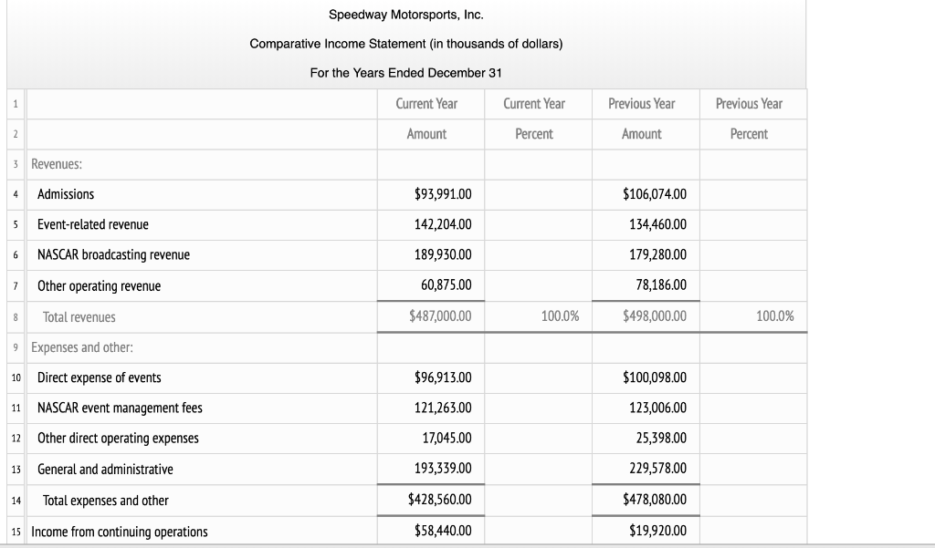 Prepare a comparative income statement for these two years in vertical form,