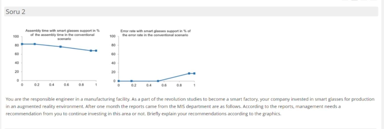  Soru 2. Assembly time with smart glasses support in % of