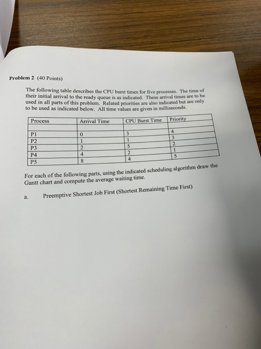  Problem 2 (40 Points) The following table describes the CPU burst
