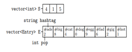 lmplement a c++ program called trendtracker.cpp using an efficient two-vector-based data structure,