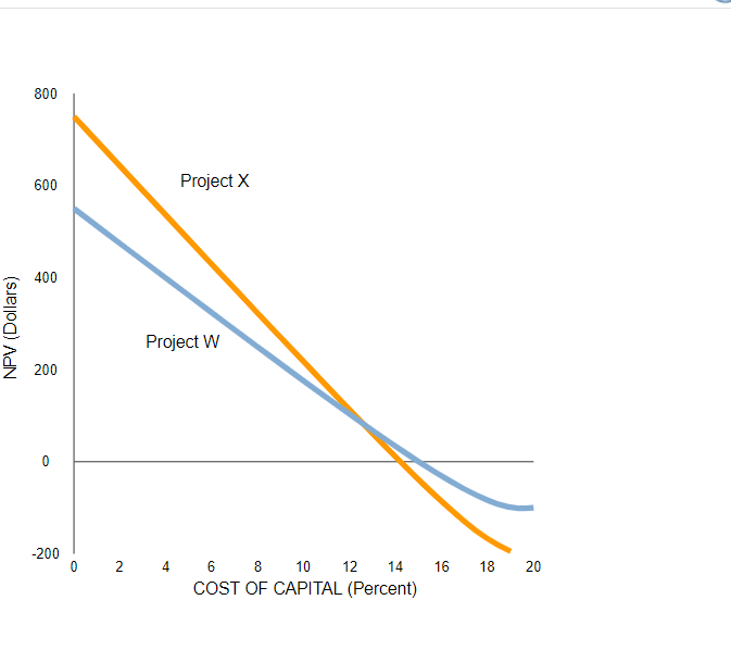 rate of return, required rate of return, modified internal rate of return