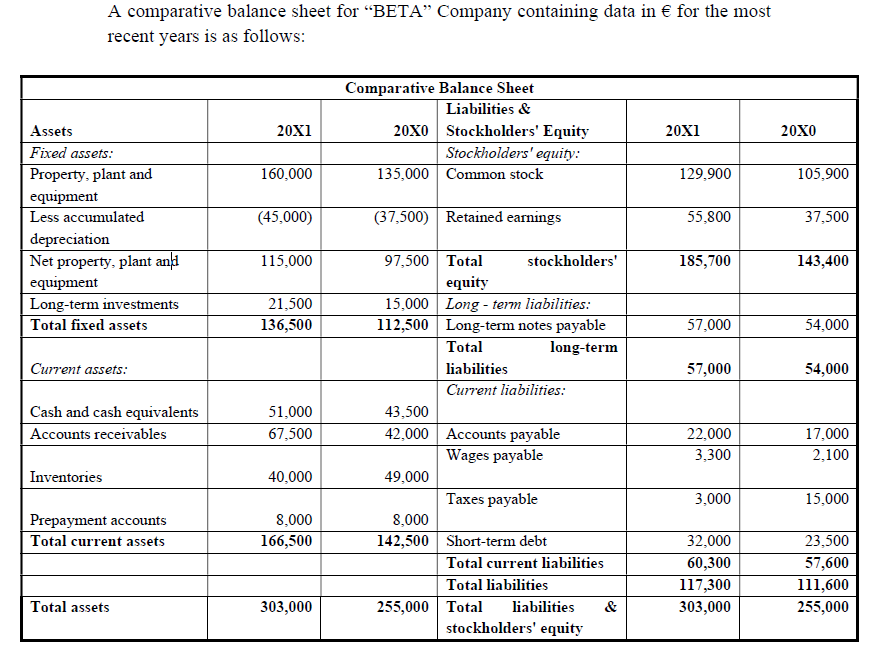 A comparative balance sheet for "BETA" Company containing data in for