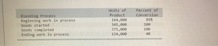  Blending Process Beginning work in process Goods started Goods completed Ending