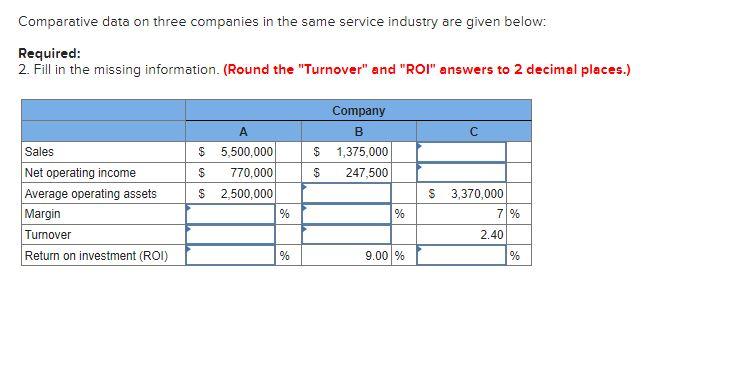 Comparative data on three companies in the same service industry are
