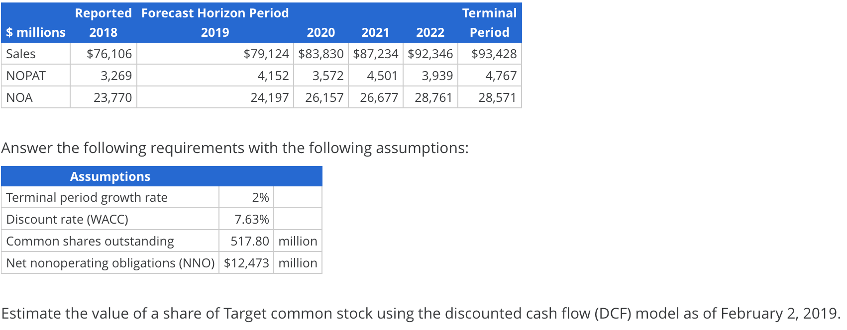 Estimating Share Value Using the DCF Model Following are forecasts of Target