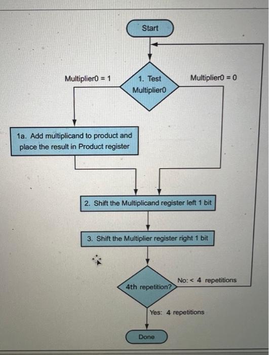 multiply 9ten8ten, or 1001two1000two. Use the algorithm outlined in the flowchart in