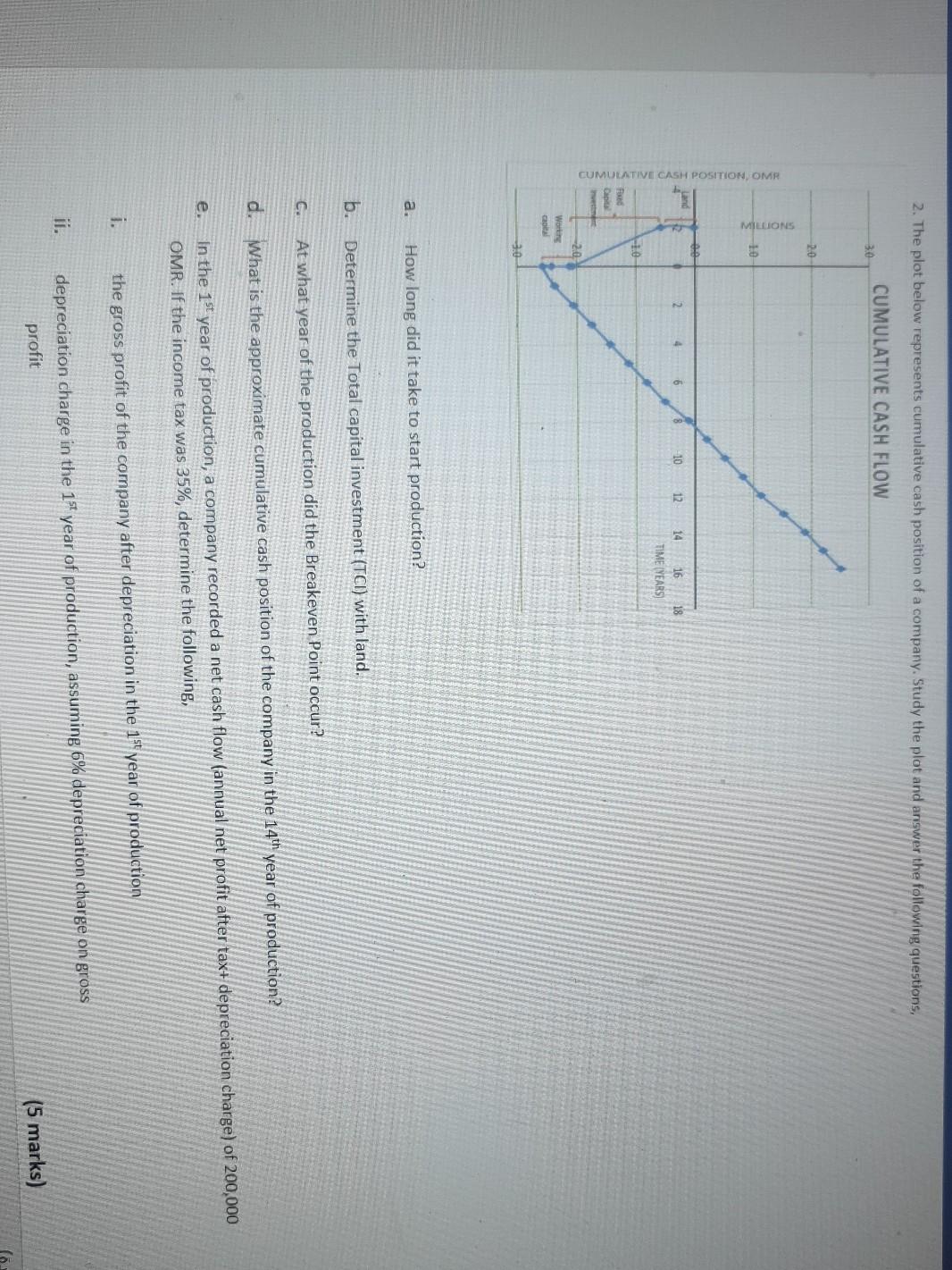  2. The plot below represents cumulative cash position of a company.