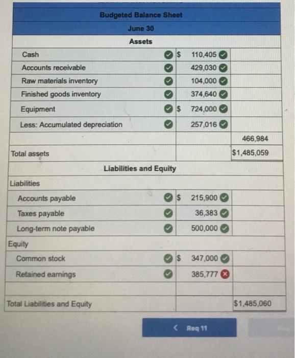 didn't include Longterm note payable and the number for retained earnings was